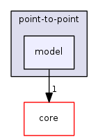 src/point-to-point/model/