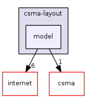 src/csma-layout/model/
