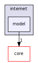 src/internet/model
