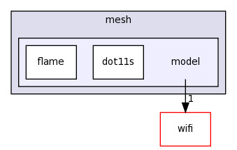 src/mesh/model