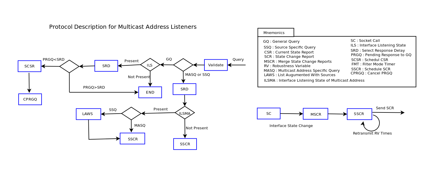 Multicast Address Listeners.png