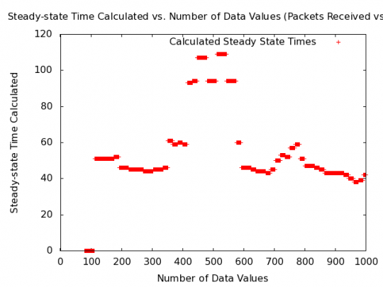 Simulated data set with steady-state time.