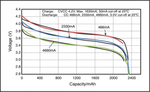 Model's approximation of CGR18650DA curves