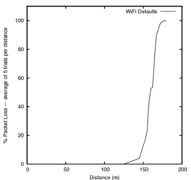 Output from the WiFi distance simulation study.