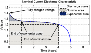 A typical discharge curve