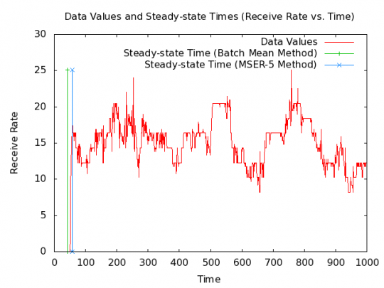 SAFE MANET example receive-rate data set with steady-state time.