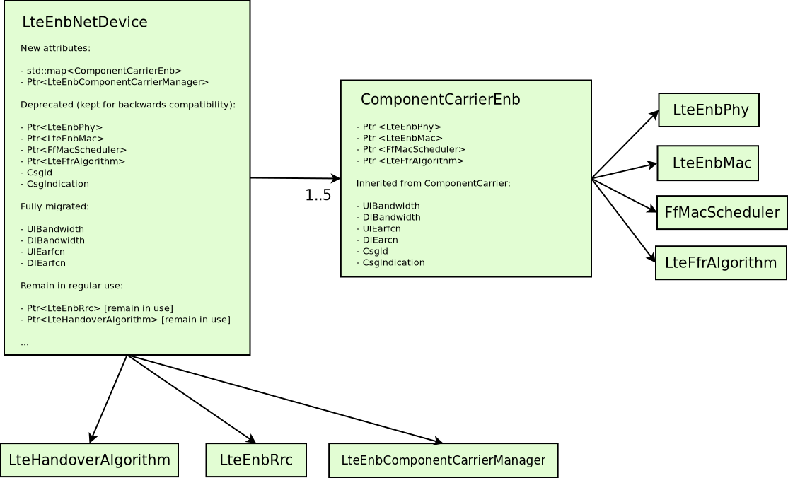 _images/ca-lte-enb-net-device-changes.png