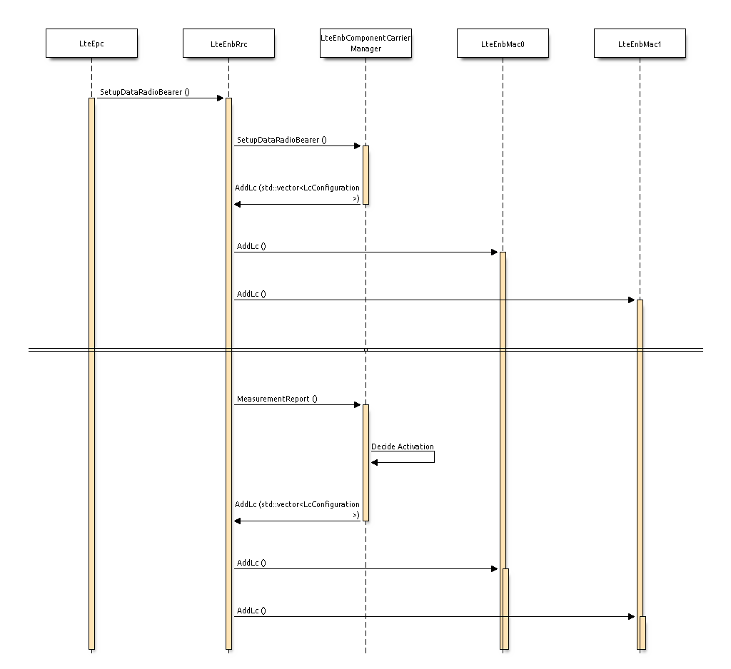 _images/ca-setup-radio-bearer.png