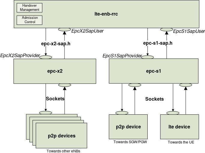 _images/lte-epc-x2-entity-saps.png
