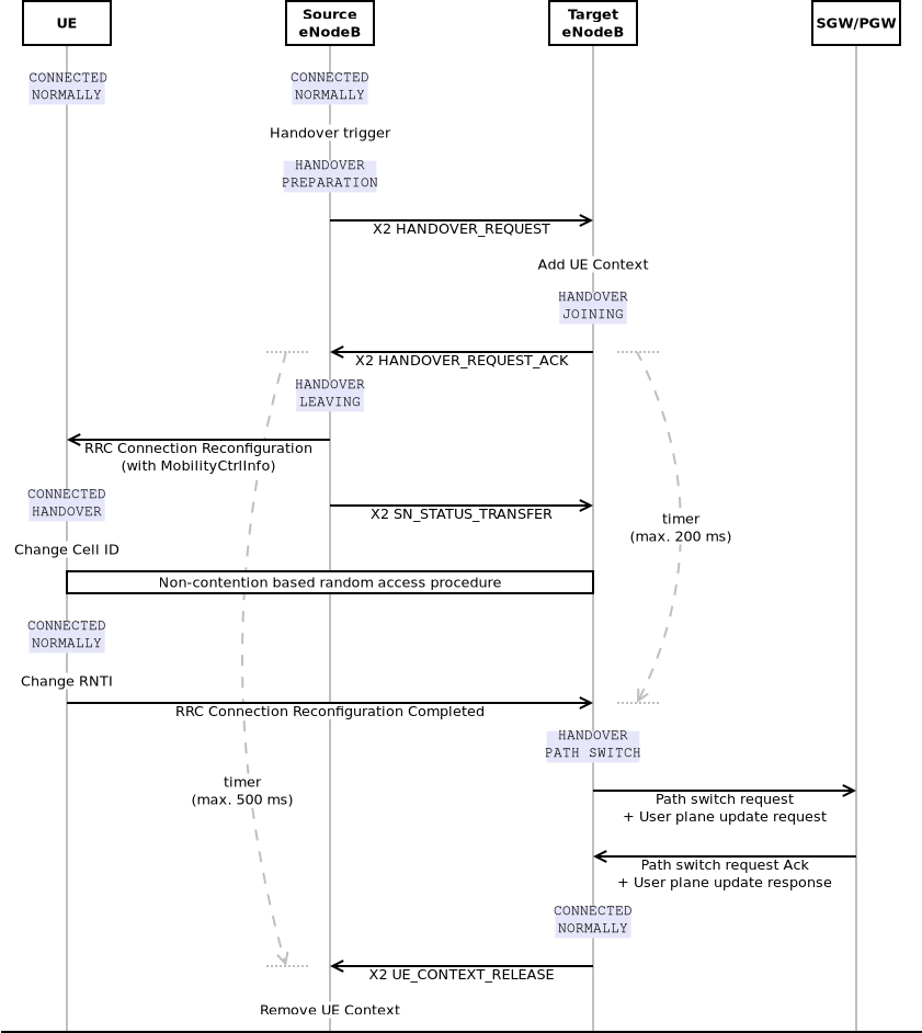 _images/lte-epc-x2-handover-seq-diagram.png