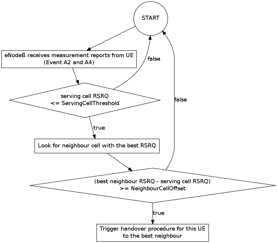 _images/lte-legacy-handover-algorithm.png