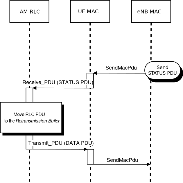 _images/lte-rlc-data-retx-ul.png