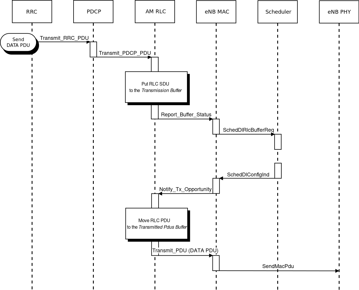 _images/lte-rlc-data-txon-dl.png