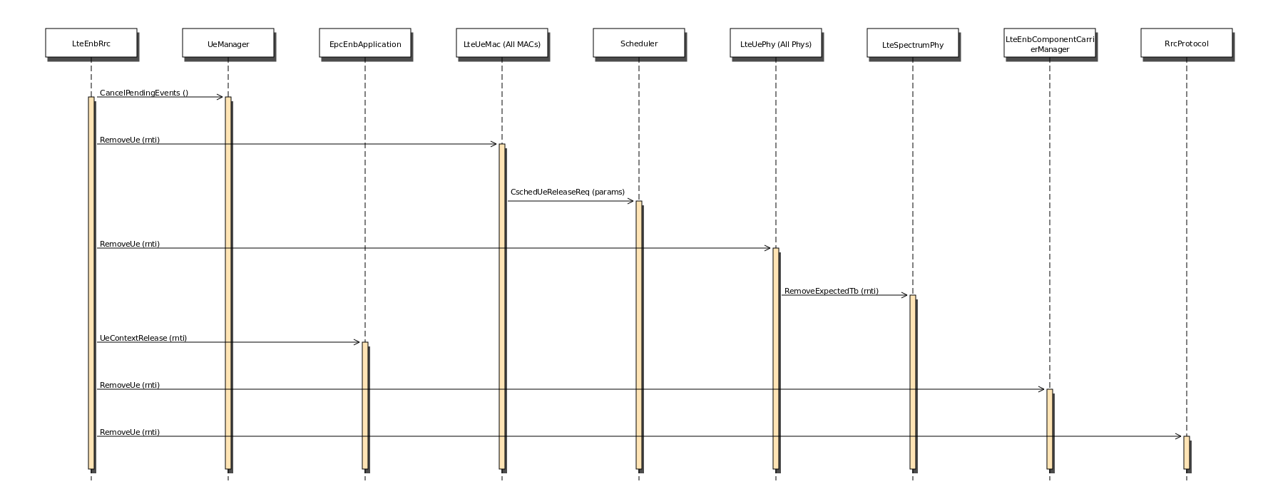 _images/lte-ue-context-removal-from-enb-stack.png