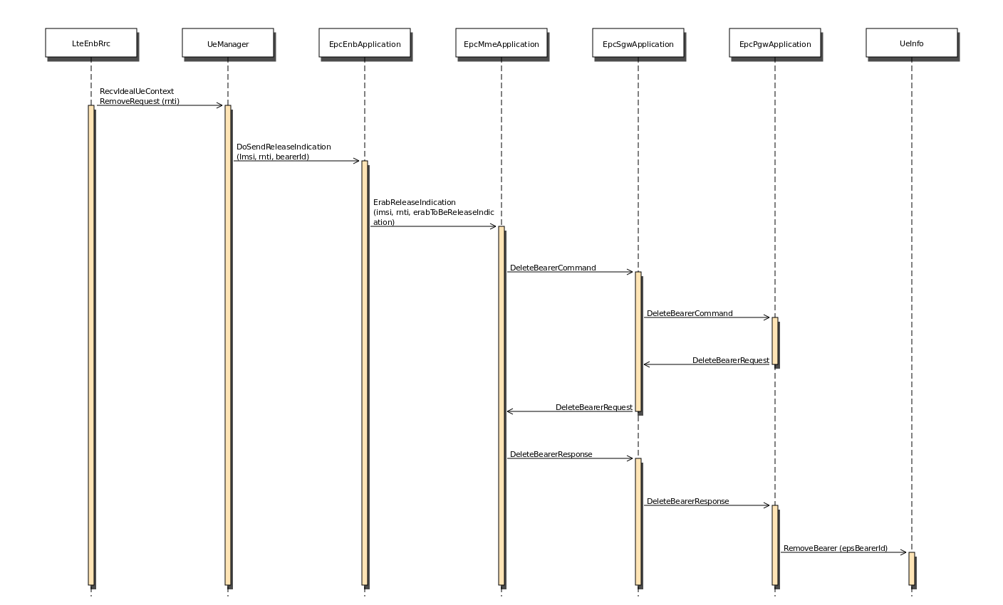 _images/lte-ue-context-removal-from-epc.png