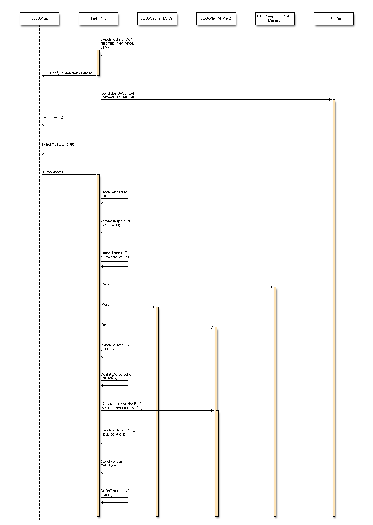 _images/lte-ue-procedures-after-rlf.png