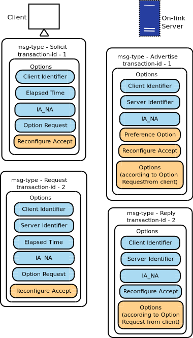 _images/stateful-dhcpv6-format.png
