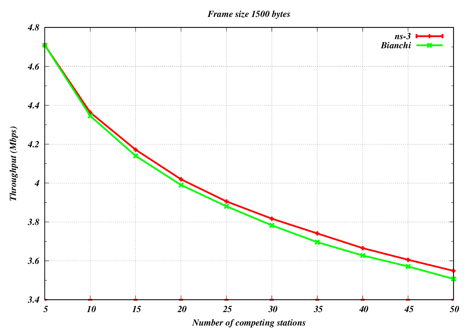 _images/wifi-11g-p-1500-infrastructure-r-6-min-5-max-50-step-5-throughput.png