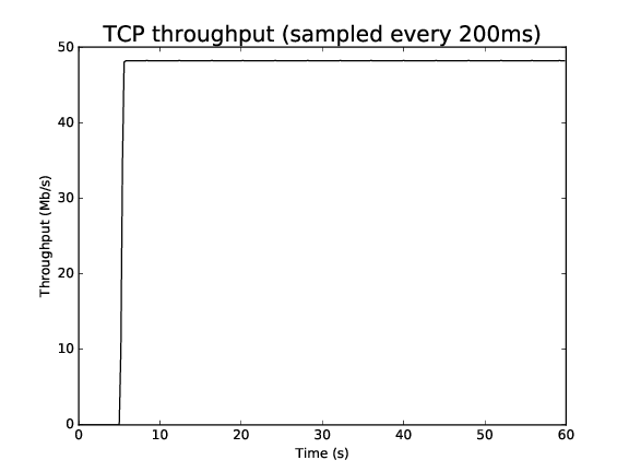 _images/dctcp-10ms-50mbps-tcp-throughput.png