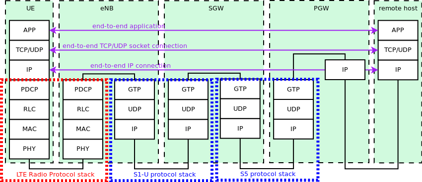 _images/lte-epc-e2e-data-protocol-stack-with-split.png