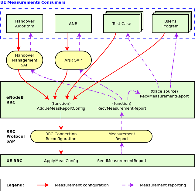 Relationship between UE measurements and its consumers