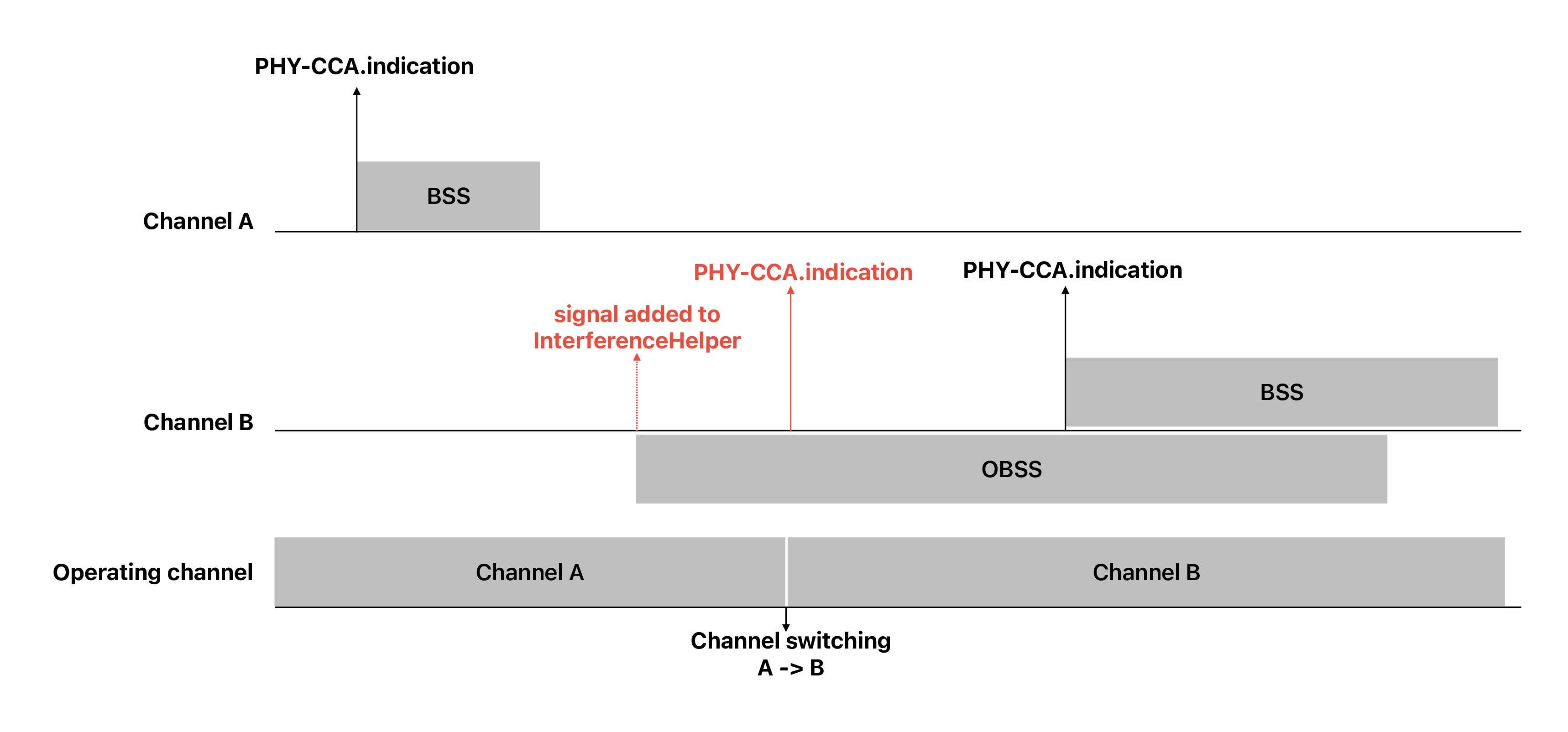 _images/cca-channel-switching-multiple-interfaces.png