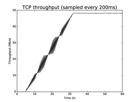 _images/dctcp-80ms-50mbps-tcp-throughput.png