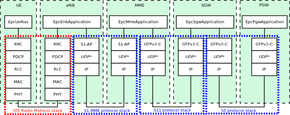 _images/lte-epc-e2e-control-protocol-stack-with-split.png