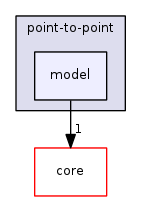 src/point-to-point/model/