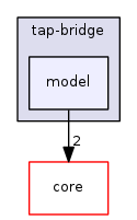 src/tap-bridge/model/