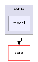 src/csma/model/