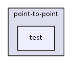 src/point-to-point/test/