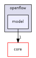 src/openflow/model/