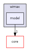 src/wimax/model/
