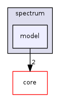 src/spectrum/model/