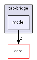 src/tap-bridge/model/