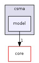 src/csma/model/