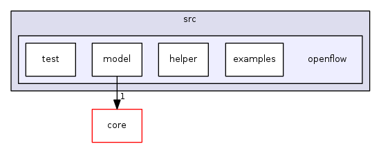 src/openflow/