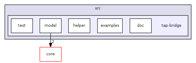 src/tap-bridge/