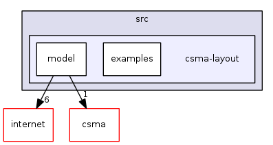 src/csma-layout/