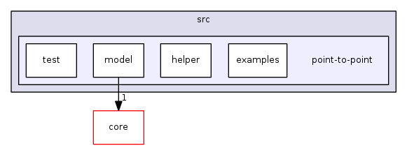 src/point-to-point/