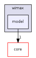 src/wimax/model/