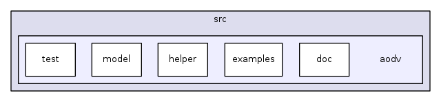 src/aodv/