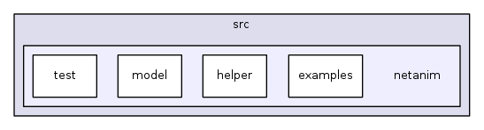 src/netanim/