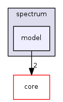 src/spectrum/model/