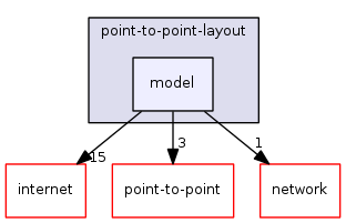 src/point-to-point-layout/model/