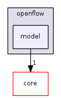 src/openflow/model/