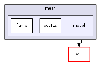 src/mesh/model/