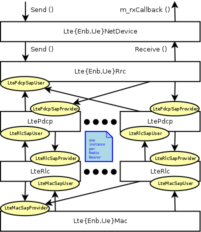 _images/lte-arch-data-rrc-pdcp-rlc.png