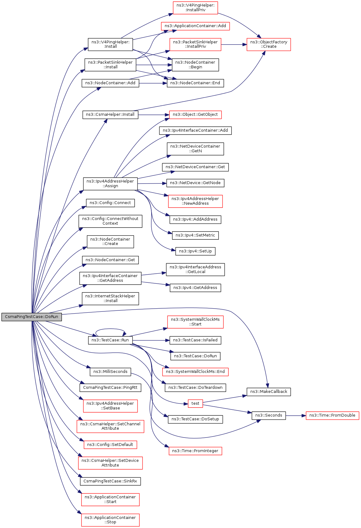 ns-3: CsmaPingTestCase Class Reference